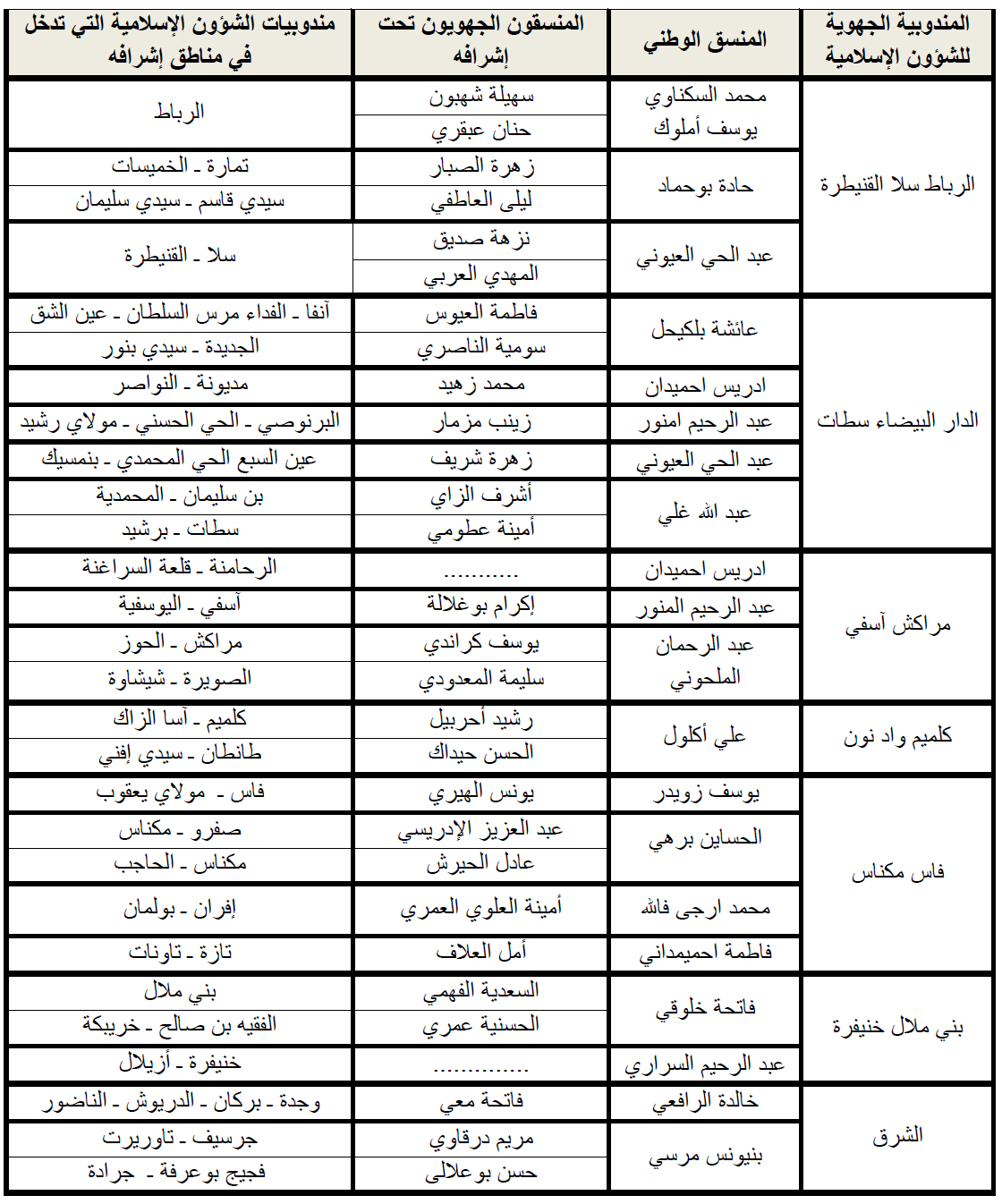جدول توزيع مناطق إشراف المنسقين التربويين الوطنيين والجهويين برسم الموسم الدراسي 2019–2020