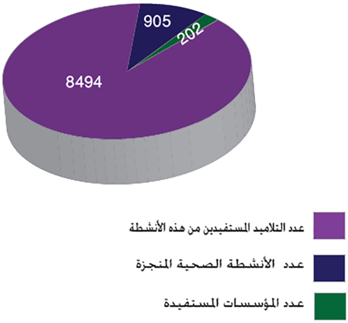 حصيلة الأنشطة والحملات الصحية لفائدة تلاميذ وتلميذات قطاع التعليم العتيق سنة 2019