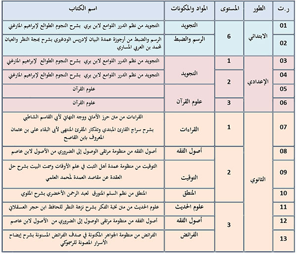 التعليم العتيق: إصدار ثلاثة عشر(13) كتابا مدرسيا جديدا برسم الموسم الدراسي 2023/2022