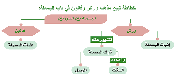 خطاطة تبين مذهب ورش وقالون في باب البسملة خطاطة تبين مذهب ورش وقالون في باب البسملة