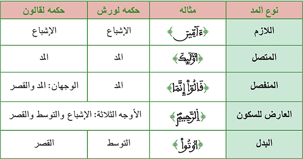 جدول يلخص أنواع المد الفرعي وأحكامها جدول يلخص أنواع المد الفرعي وأحكامها