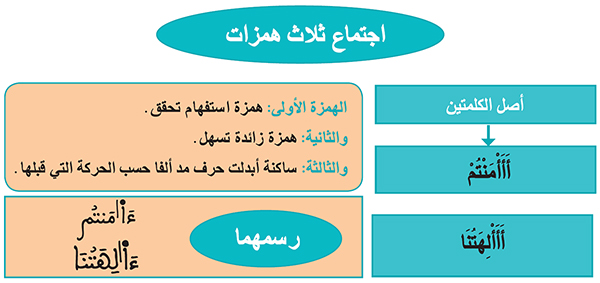 اجتماع ثلاث همزات