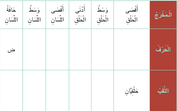 تطبيق على مخارج الحلق وأقصى اللسان ووسطه وحافته