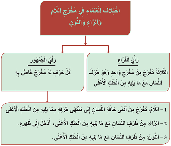 لَوْحَةٌ تَوْضِيحِيَّةٌ تُبَيِّنُ اخْتِلَافَ الْفَرَّاءِ وَالْجُمْهُورِ