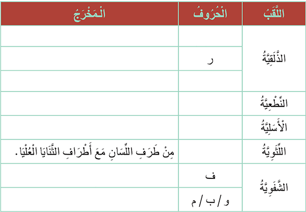 الحروف: الذَّلَقِيَّةُ-النِّطْعِيَّةُ-الْأَسَلِيَّةُ-اللِّثَوِيَّةُ-الشَّفَوِيَّةُ