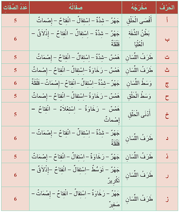 جدول بحروف الهجاء مع مخارجها وصفاتها (أ-ز)