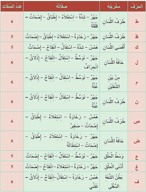 جدول بحروف الهجاء مع مخارجها وصفاتها (ط-ف)