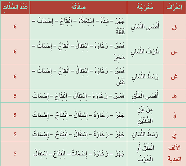 جدول بحروف الهجاء مع مخارجها وصفاتها (ق-ي)