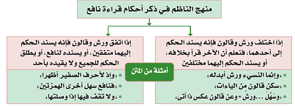منهج الناظم ابن بري في ذكر أحكام قراءة نافع منهج الناظم ابن بري في ذكر أحكام قراءة نافع
