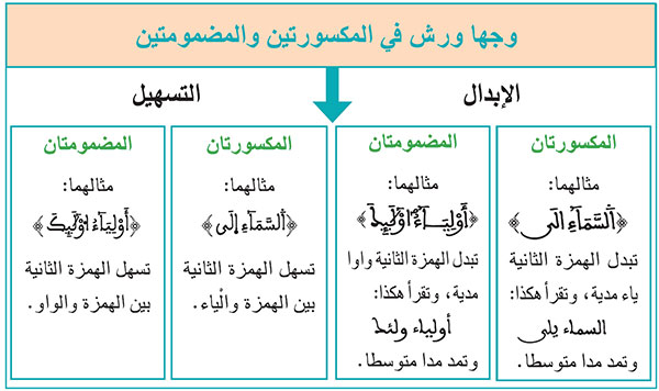 وجها ورش في المكسورتين والمضمومتين