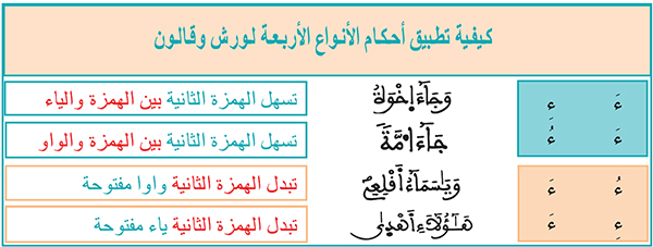 الحالات الأربع الأولى لتطبيق أحكام الهمزتين المختلفتين عند ورش وقالون