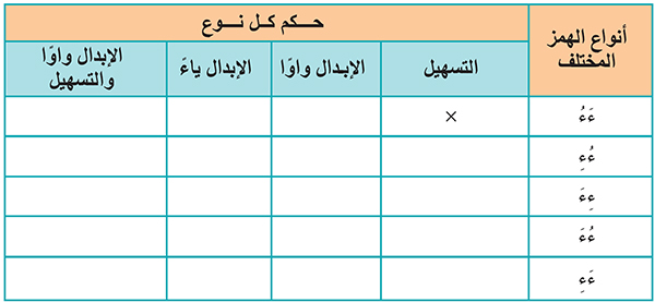 أنواع الهمز المختلف...خطاطة