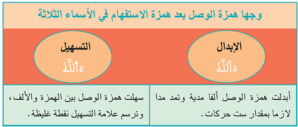 وجها همزة الوصل بعد همزة الاستفهام في الأسماء الثلاثة