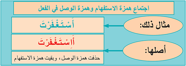 اجتماع همزة الاستفهام وهمزة الوصل اجتماع همزة الاستفهام وهمزة الوصل