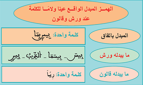 الهمز المبدل الواقع عينا ولامًا للكلمة  عند ورش وقالون