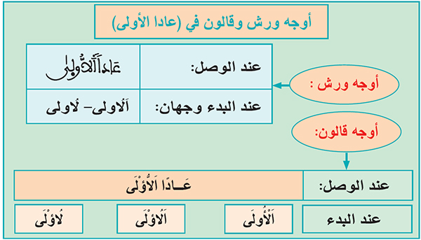 أوجه ورش وقالون في (عادا الأولى) أوجه ورش وقالون في (عادا الأولى)