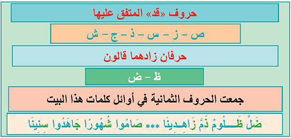 حروف «قد» عند ورش وقالون