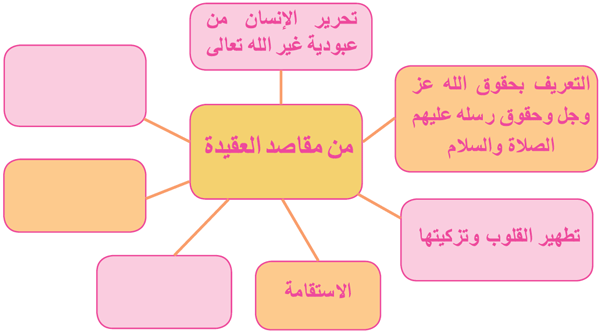 خطاطة مقاصد العقيدة  