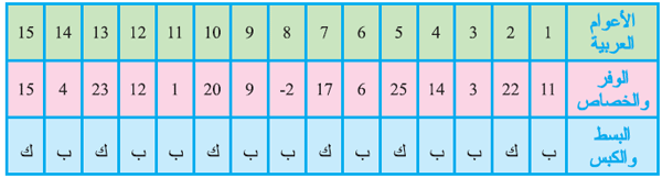  جدول الأعوام العربية