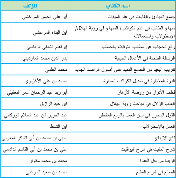جدول لأسماء الكتب و مؤلفيهم