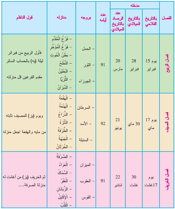 جدول 1