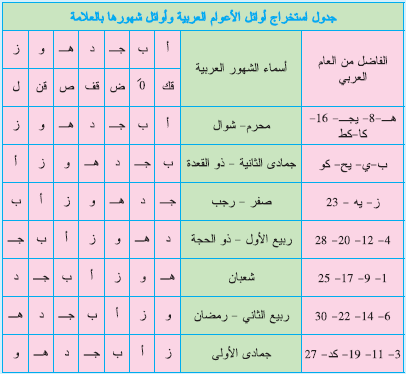 جدول 3