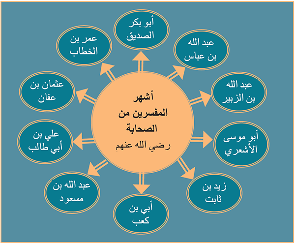 أشهر المفسرين من الصحابة رضي الله عنهم