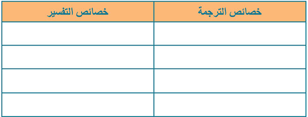 بين ترجمة وتفسير القرآن الكريم