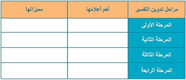 مراحل تدوين التفسير