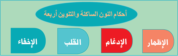  أحكام النون الساكنة والتنوين