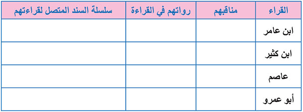 من القراء السبعة للقرآن الكريم: ابن عامر- ابن كثير- عاصم - أبو عمرو
