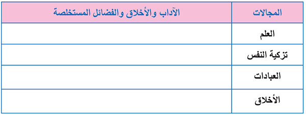 استخلاص الآدَاب والأخلاق والفضائل والمناقب المستفادة من سيرة قراء القرآن الكريم