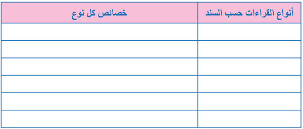 أنواع القراءات في القرآن الكريم من حيث السند