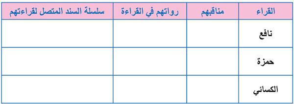 القراء السبعة للقرآن الكريم-2-: حمزة- نافع- الكسائي