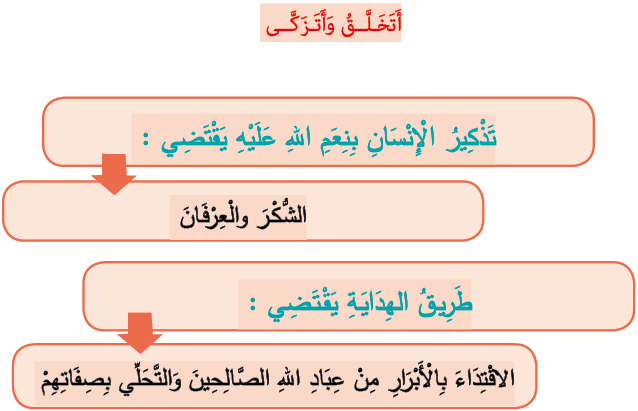 أتخلق وأتزكى تذكير الإنسان بنعم الله عليه