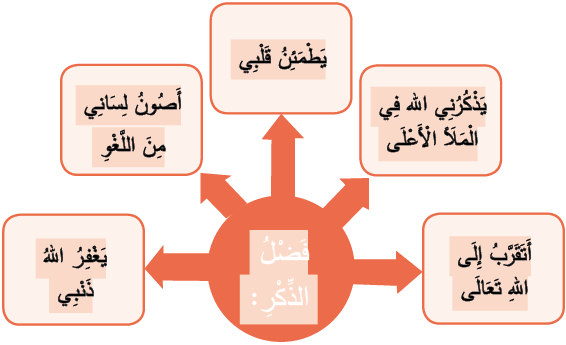 أتخلق وأتزكى فضل الذكر