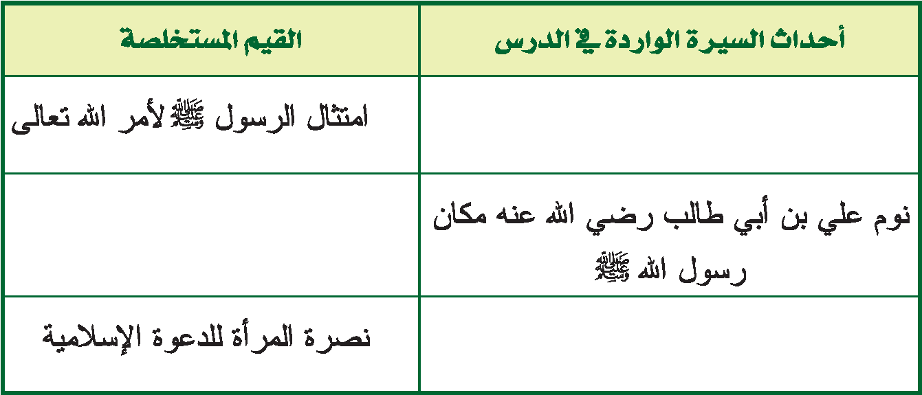 أحداث السيرة و القيم المستخلصة