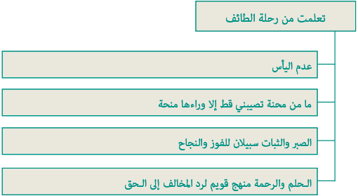 أهتدي وأقتدي السيرة النبوية هجرة الرسول صلى الله عليه وسلم إلى الطائف