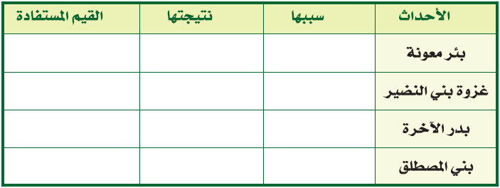 الأحداث سببها نتيجتها القيم المستفادة