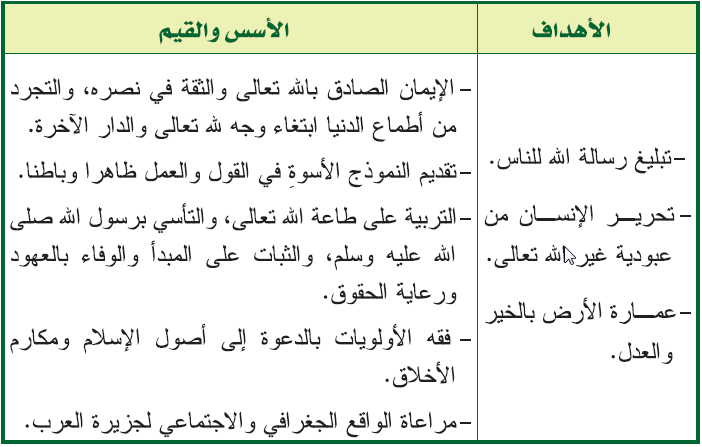الأهداف الأسس القيم