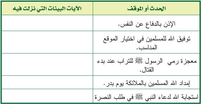الحدث أو الموقف الآيات البينات التي نزلت فيه