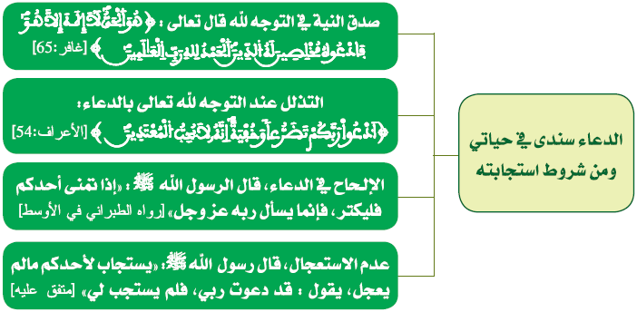 الدعاء سندي في حياتي ومن شروط استجابته