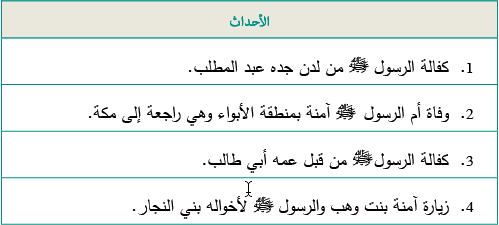 السيرة النبوية الأحداث