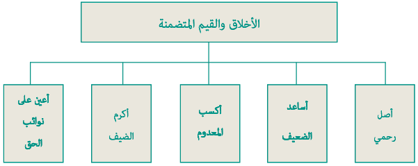 السيرة النبوية الأخلاق والقيم المتضمنة 1
