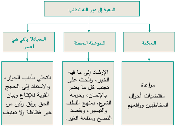 السيرة النبوية الدعوة إلى دين الله