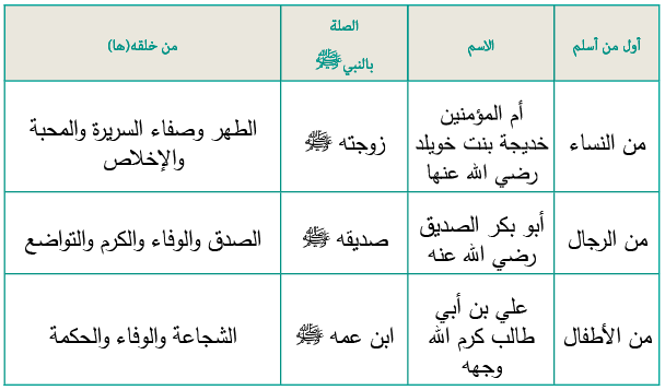 السيرة النبوية السابقون إلى الإسلام