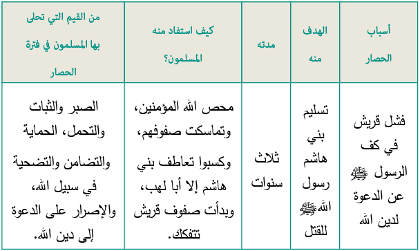 السيرة النبوية العبرة المستخلصة من مقاطعة قريش وحصارها للنبي صلى الله عليه وسلم
