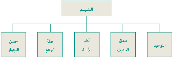القيم