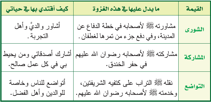 القيمة الشورى المشاركة التواضع القيمة الشورى المشاركة التواضع