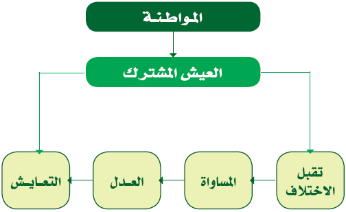 المواطنة العيش المشترك